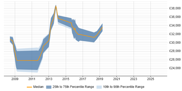 Salary distribution trend for Active Directory Engineer job vacancies in Leicestershire