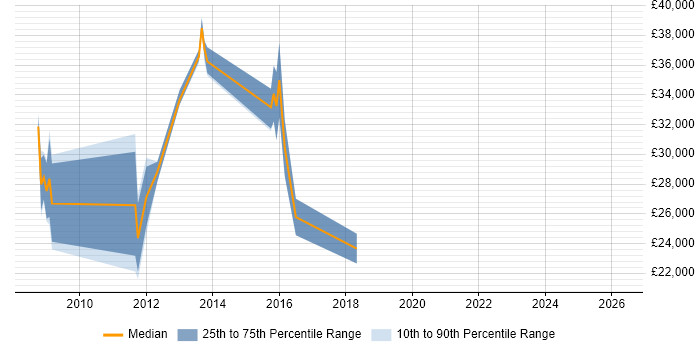 Salary distribution trend for Active Directory Support Engineer job vacancies in Leicestershire