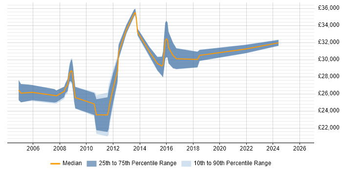 Salary distribution trend for Active Directory Support job vacancies in Leicestershire