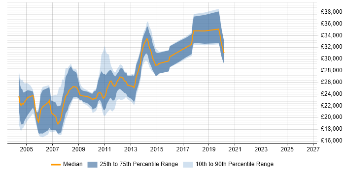 Salary distribution trend for jobs in Leicestershire citing Adobe Illustrator