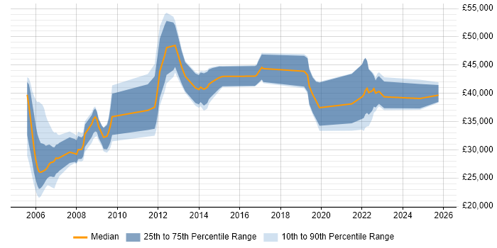 Salary distribution trend for jobs in Leicestershire citing Aerospace Salary distribution trend for jobs in Leicestershire citing Aerospace