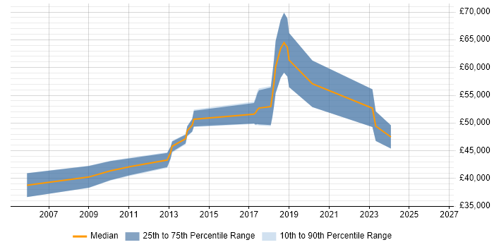 Salary distribution trend for Agile Project Manager job vacancies in Leicestershire