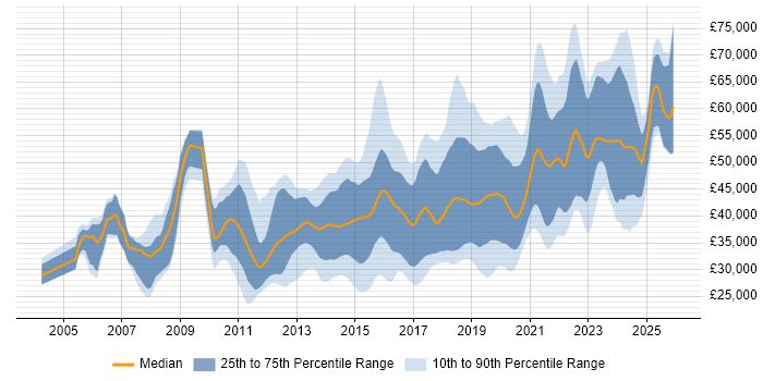 Salary distribution trend for jobs in Leicestershire citing Agile