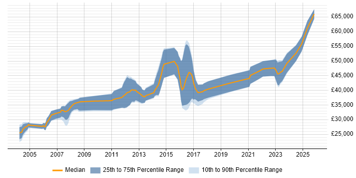 Salary distribution trend for jobs in Leicestershire citing Algorithms