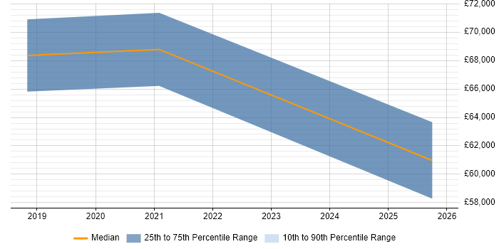Salary distribution trend for jobs in Leicestershire citing Amazon CloudWatch
