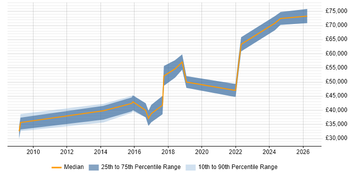 Salary distribution trend for jobs in Leicestershire citing Amazon S3