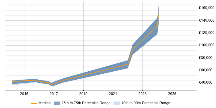 Salary distribution trend for jobs in Leicestershire citing Amazon SQS