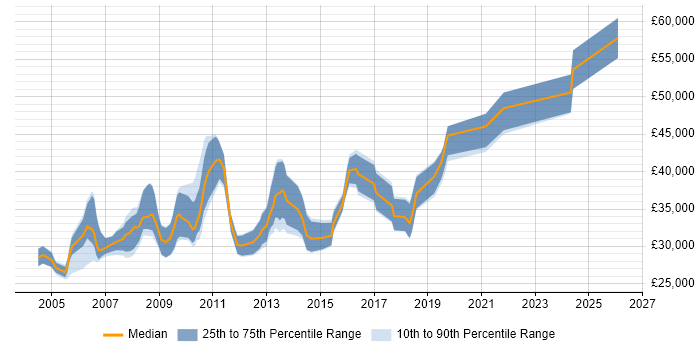 Salary distribution trend for Analyst Developer job vacancies in Leicestershire