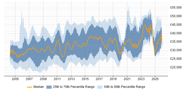 Salary distribution trend for Analyst job vacancies in Leicestershire