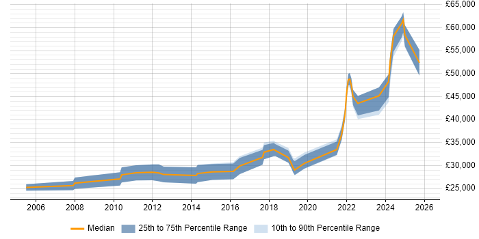 Salary distribution trend for jobs in Leicestershire citing Analytical Mindset