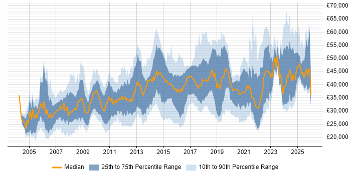 Salary distribution trend for jobs in Leicestershire citing Analytical Skills