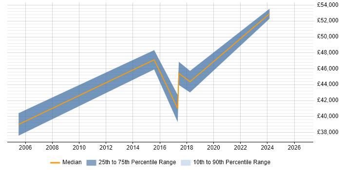 Salary distribution trend for Analytics Manager job vacancies in Leicestershire