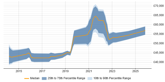 Salary distribution trend for jobs in Leicestershire citing Ansible
