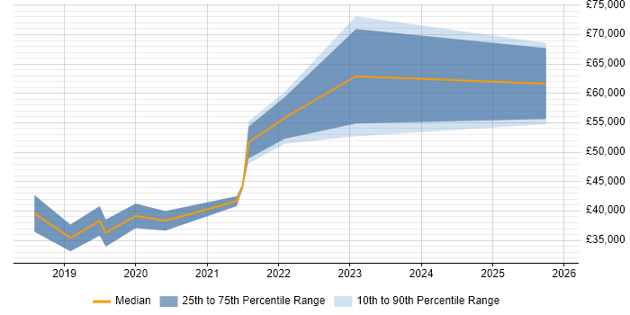 Salary distribution trend for jobs in Leicestershire citing API Design