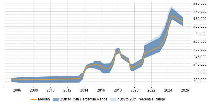 Salary distribution trend for jobs in Leicestershire citing API Development