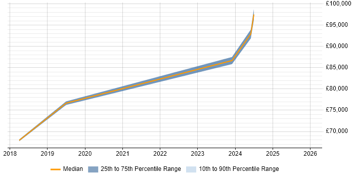 Salary distribution trend for jobs in Leicestershire citing Apigee