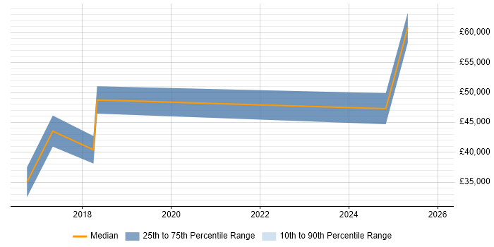 Salary distribution trend for jobs in Leicestershire citing Appium