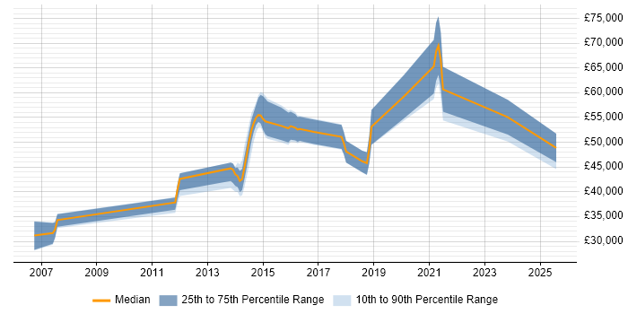 Salary distribution trend for jobs in Leicestershire citing Application Security Salary distribution trend for jobs in Leicestershire citing Application Security