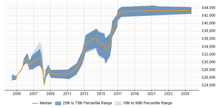 Salary distribution trend for Applications Consultant job vacancies in Leicestershire