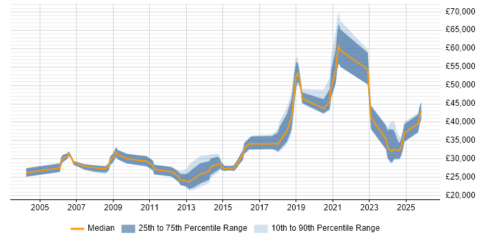 Salary distribution trend for Applications Engineer job vacancies in Leicestershire