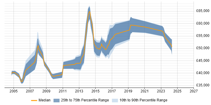 Salary distribution trend for Applications Manager job vacancies in Leicestershire