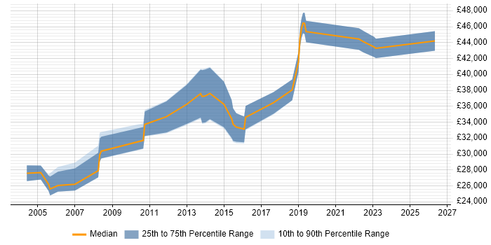 Salary distribution trend for Applications Specialist job vacancies in Leicestershire