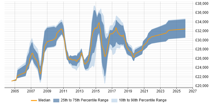 Salary distribution trend for Applications Support Analyst job vacancies in Leicestershire
