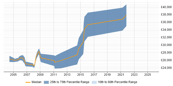 Salary distribution trend for Applications Support Consultant job vacancies in Leicestershire