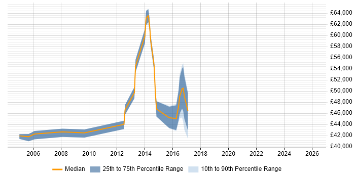 Salary distribution trend for Applications Support Manager job vacancies in Leicestershire
