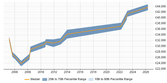 Salary distribution trend for Applications Support Specialist job vacancies in Leicestershire