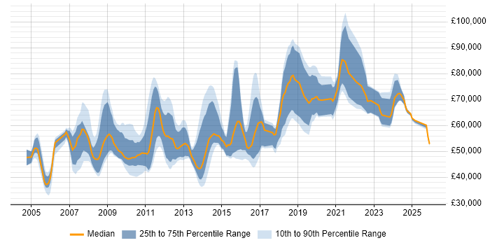 Salary distribution trend for Architect job vacancies in Leicestershire
