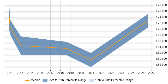 Salary distribution trend for jobs in Leicestershire citing Architecture Governance