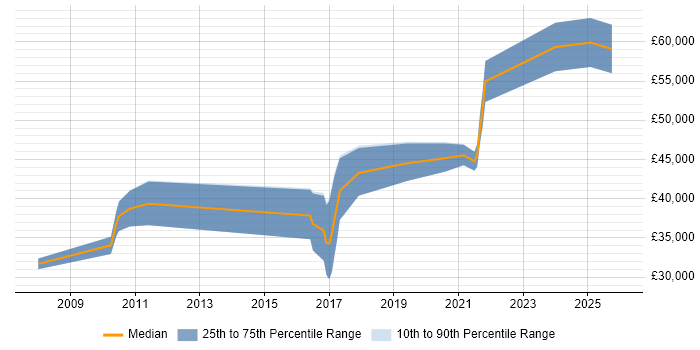 Salary distribution trend for jobs in Leicestershire citing Architectural Patterns