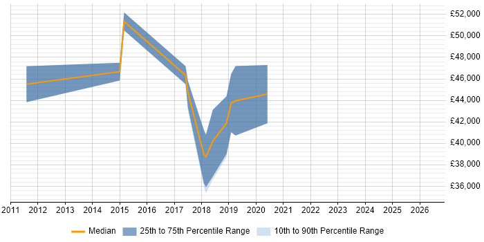 Salary distribution trend for jobs in Leicestershire citing ARM Cortex