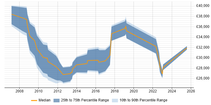 Salary distribution trend for Analyst job vacancies in Ashby-de-la-Zouch