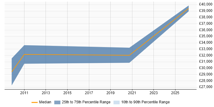 Salary distribution trend for Applications Support job vacancies in Ashby-de-la-Zouch