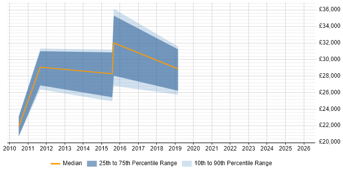 Salary distribution trend for jobs in Ashby-de-la-Zouch citing Computer Science Degree