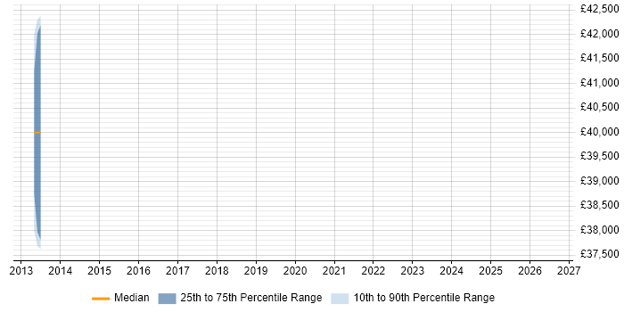 Salary distribution trend for jobs in Ashby-de-la-Zouch citing Data Structures