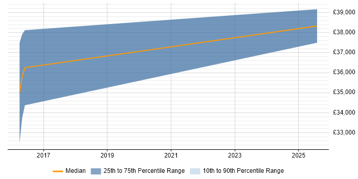 Salary distribution trend for jobs in Ashby-de-la-Zouch citing Data Visualisation