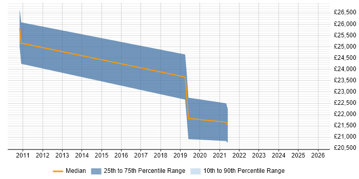 Salary distribution trend for jobs in Ashby-de-la-Zouch citing Driving Licence