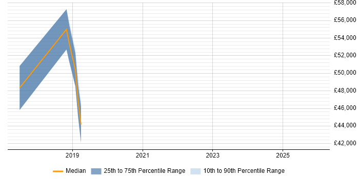Salary distribution trend for jobs in Ashby-de-la-Zouch citing Manufacturing