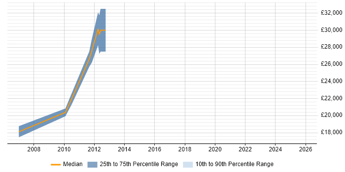 Salary distribution trend for jobs in Ashby-de-la-Zouch citing MCP