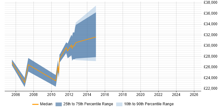 Salary distribution trend for jobs in Ashby-de-la-Zouch citing Microsoft Certification