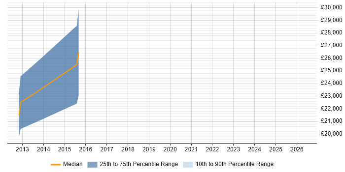 Salary distribution trend for jobs in Ashby-de-la-Zouch citing MySQL