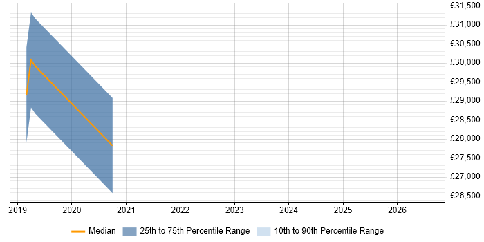 Salary distribution trend for jobs in Ashby-de-la-Zouch citing Power BI