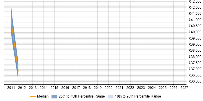 Salary distribution trend for jobs in Ashby-de-la-Zouch citing PRINCE2