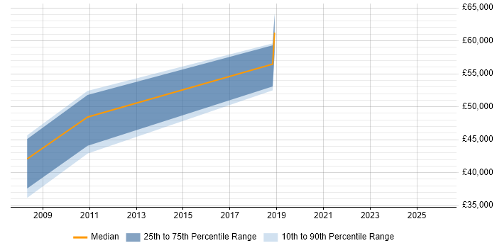 Salary distribution trend for jobs in Ashby-de-la-Zouch citing Quality Management