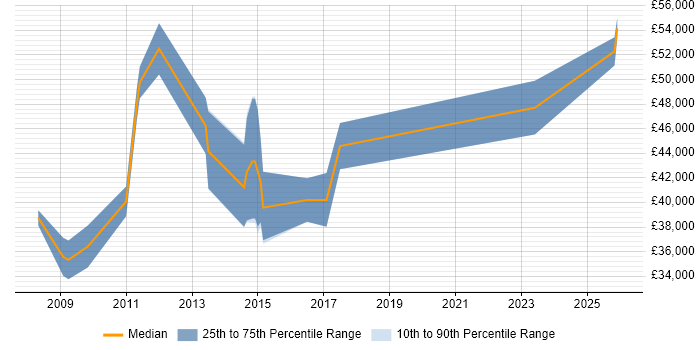 Salary distribution trend for Senior job vacancies in Ashby-de-la-Zouch