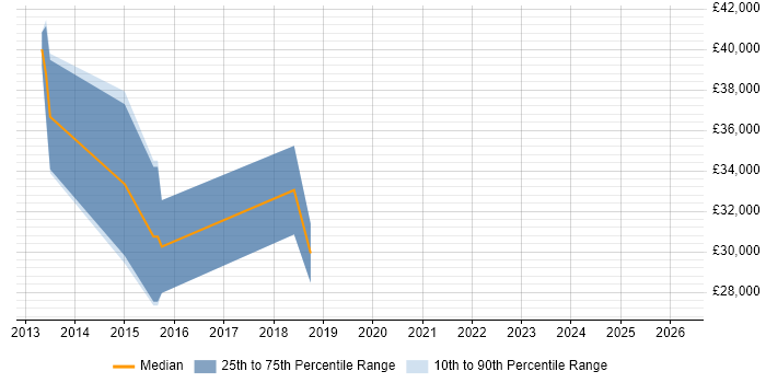 Salary distribution trend for Software Developer job vacancies in Ashby-de-la-Zouch