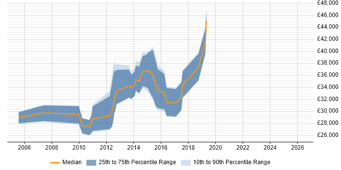 Salary distribution trend for jobs in Ashby-de-la-Zouch citing SQL Server